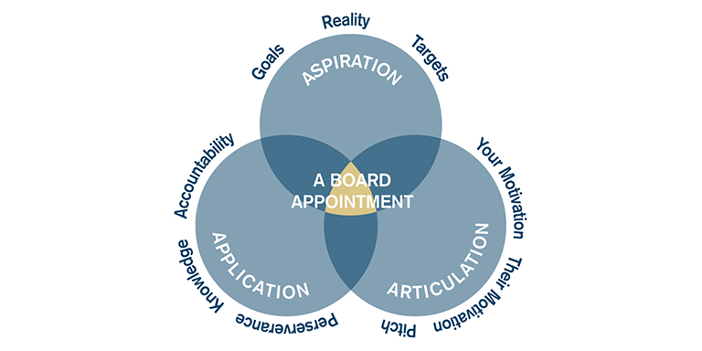 Read more about the article Finding and gaining a board appointment needn’t be so difficult