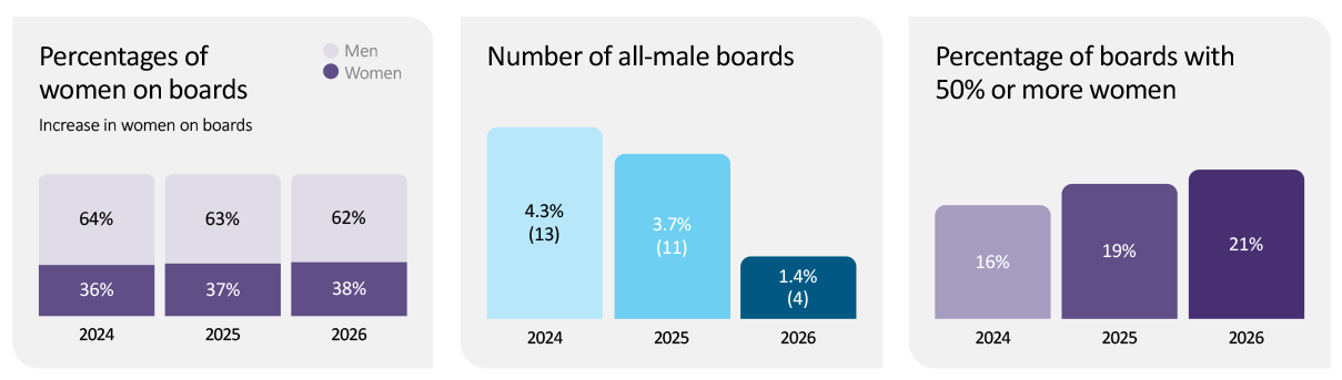 Board Diversity Gender 2026