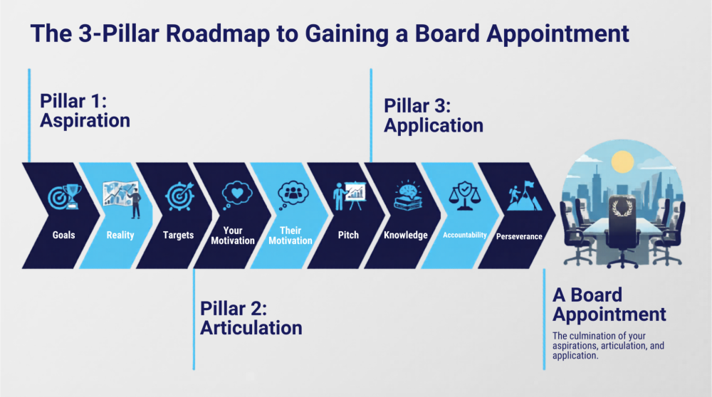 Final 3 Pillar - Board Appointment Roadmap
